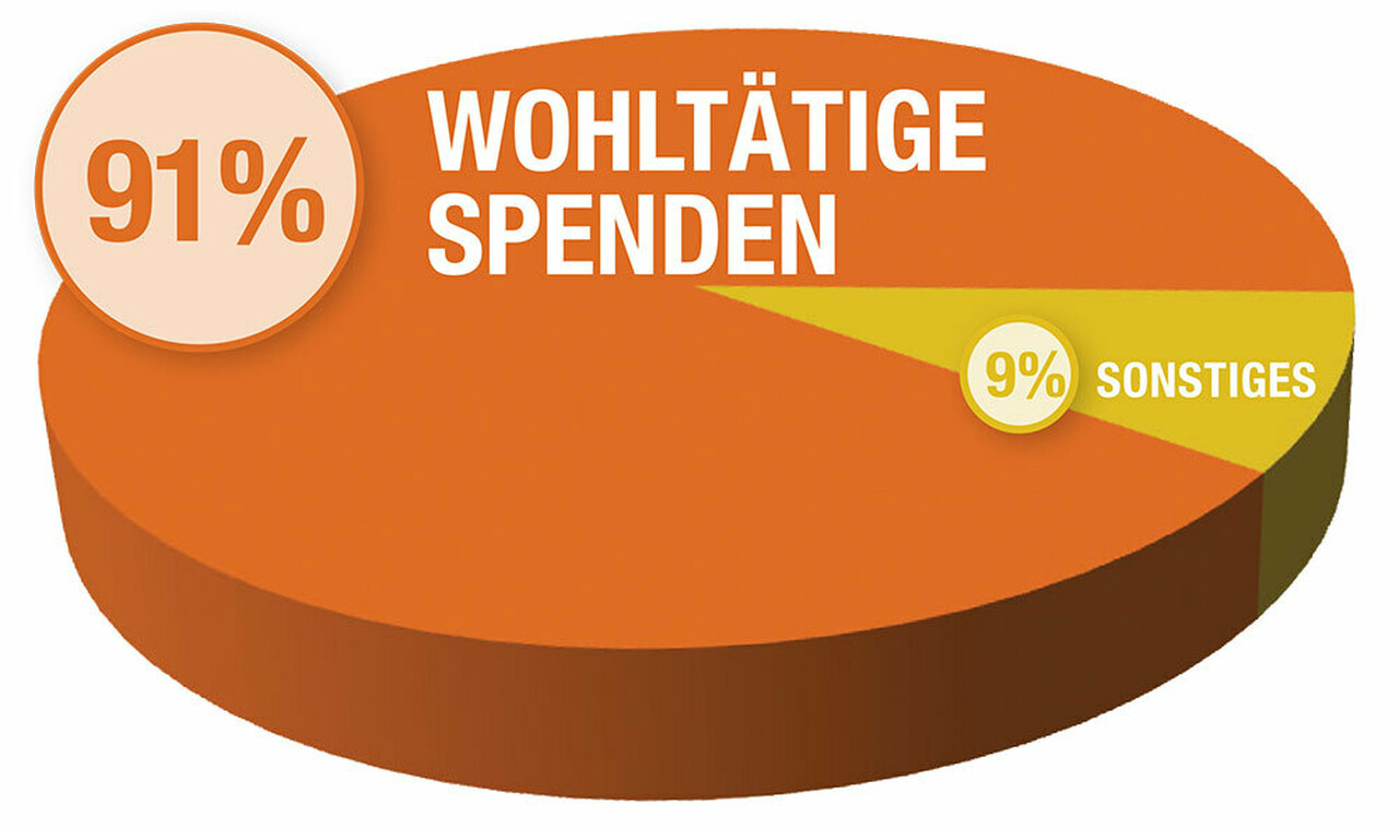 2025 Spring Appeal Pie Chart GERMAN