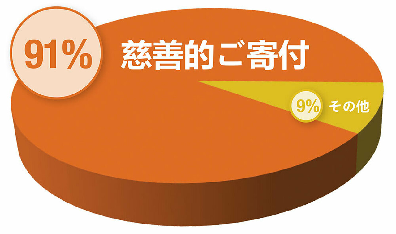 2025 Spring Appeal Pie Chart JAPANESE