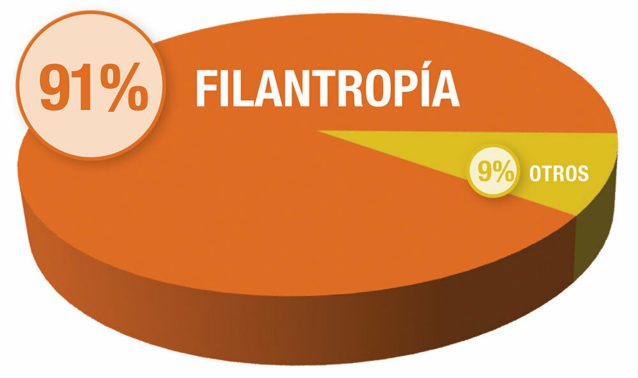 2025 Spring Appeal Pie Chart SPANISH